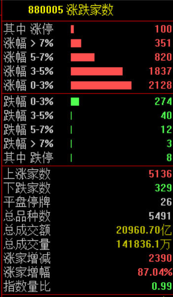 A股,超级大反攻!