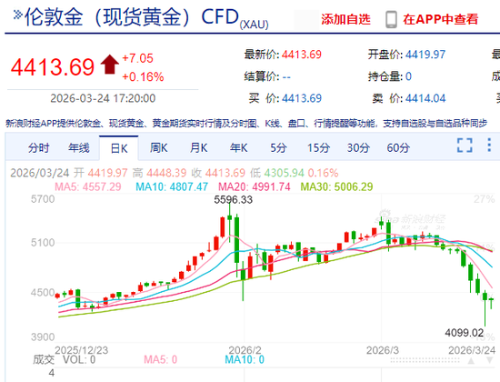 金价暴跌后反弹了,但“紫金系”大缩水已超3000亿