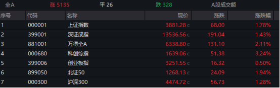 全线反弹,超100只A股涨停!600396,7连板