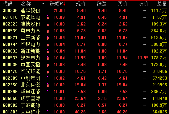 全线反弹,超100只A股涨停!600396,7连板