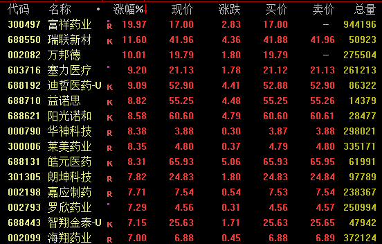 全线反弹,超100只A股涨停!600396,7连板