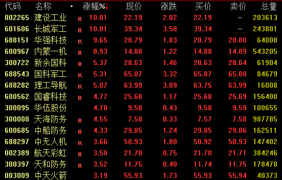 全线反弹,超100只A股涨停!600396,7连板