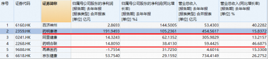 龙头业绩新高，股价狂飙10%！港股医药获注“强心剂”，华宝基金港股通创新药ETF、港股通医疗ETF放量涨超4%