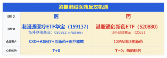 龙头业绩新高，股价狂飙10%！港股医药获注“强心剂”，华宝基金港股通创新药ETF、港股通医疗ETF放量涨超4%