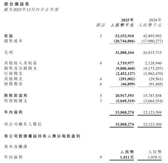农夫山泉去年净利润158.7亿元,拟分红111亿元