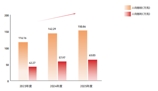 首创证券人均月薪超4万,新帅张涛也涨薪了