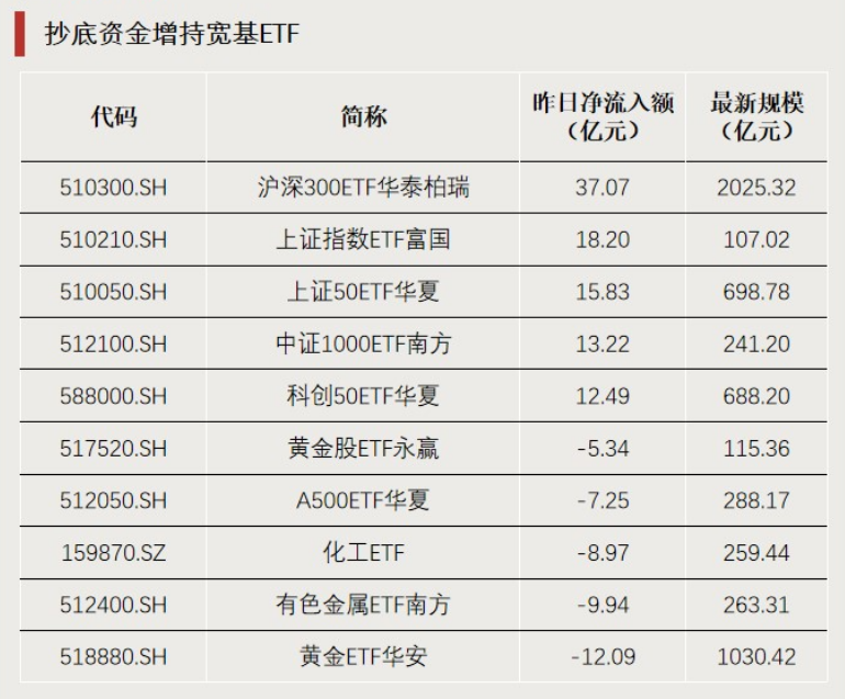 “抄底”资金,加仓这个方向