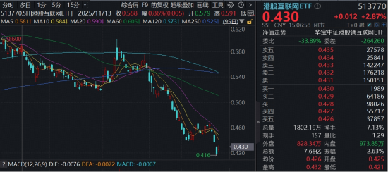 反转信号?华宝基金港股互联网ETF低点涨近3%!AI强催化,芯片性能全球第一,阿里加速“芯模协同”