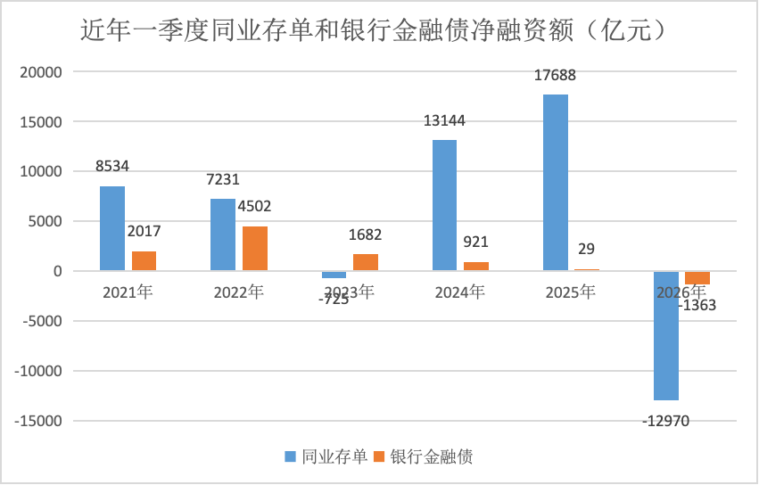同业存单备案额度“迟到”背后:或与银行金融债额度统筹管理