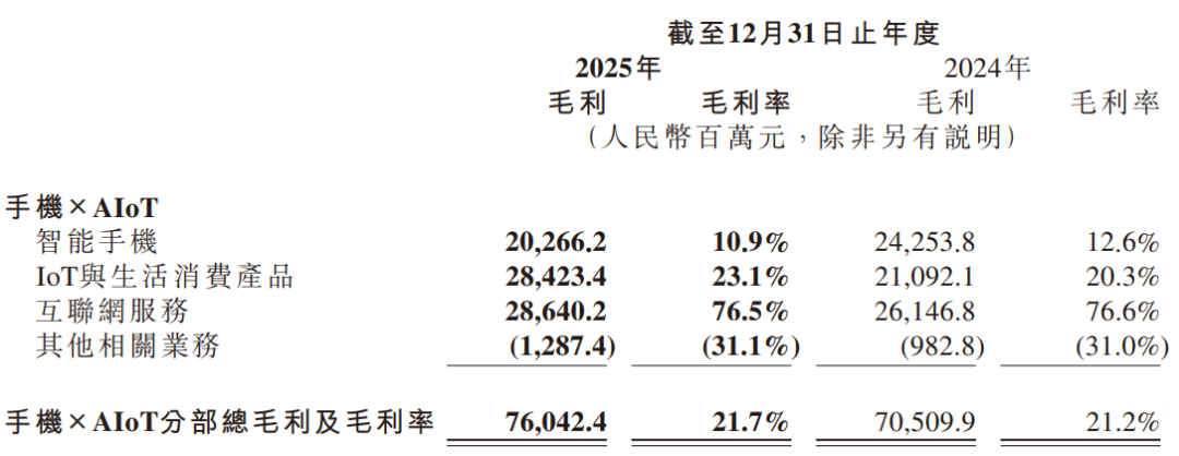 年入4574亿!小米汽车狂飙2025,手机“失速”