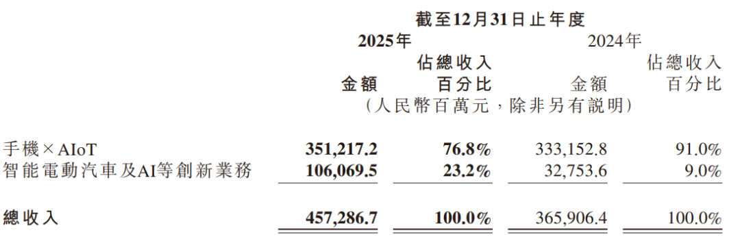 年入4574亿!小米汽车狂飙2025,手机“失速”