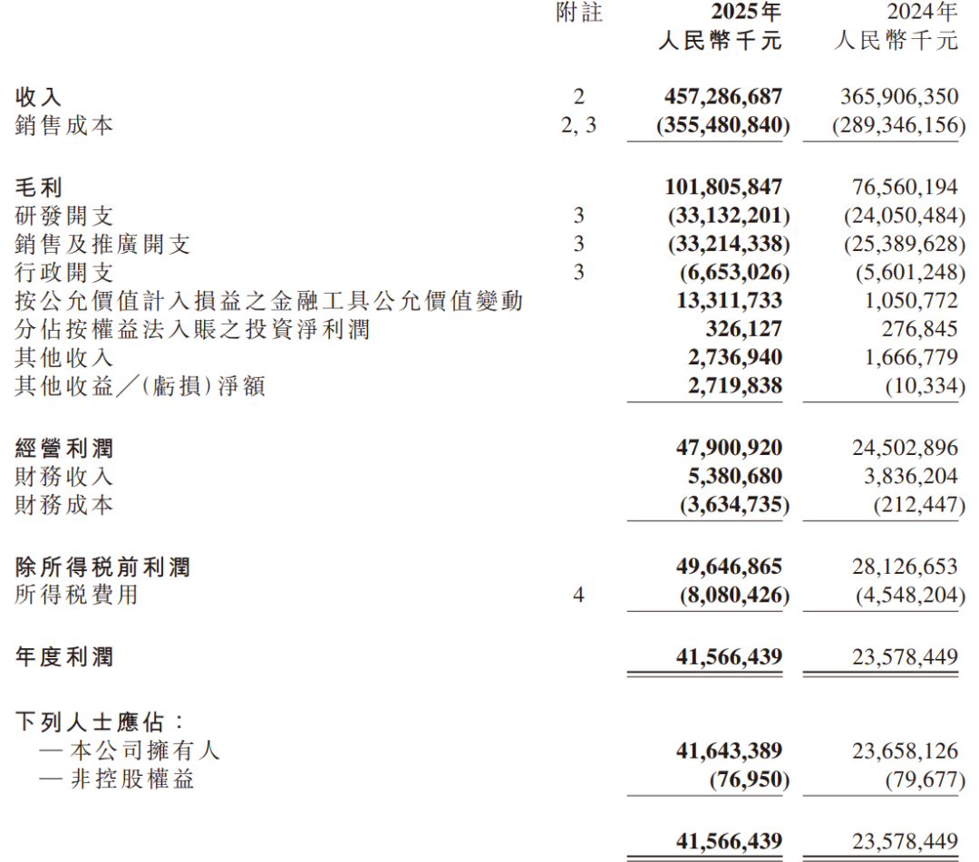 年入4574亿!小米汽车狂飙2025,手机“失速”