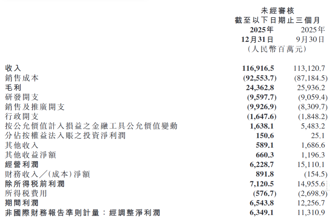 年入4574亿!小米汽车狂飙2025,手机“失速”