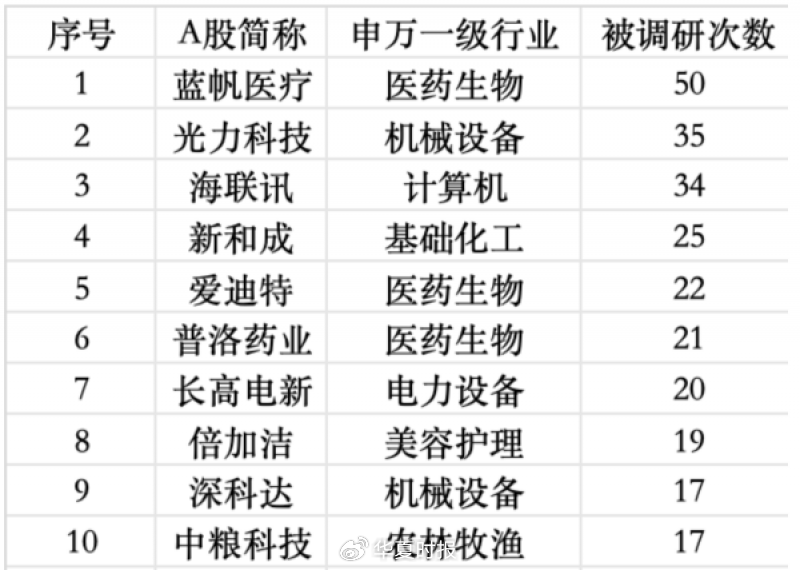 公募调研升温!医药生物一周获调研116次“断层式第一”
