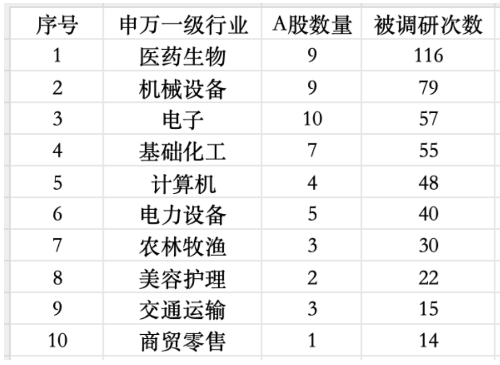 公募调研升温!医药生物一周获调研116次“断层式第一”