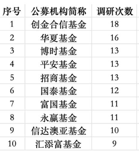 公募调研升温!医药生物一周获调研116次“断层式第一”
