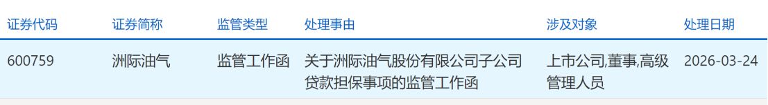 洲际油气收上交所监管工作函,几日前宣布拟贷款2.5亿美元推进中东项目:利率高出银行2个点