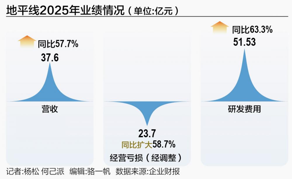 一年烧掉23个亿,地平线寻求错位突围