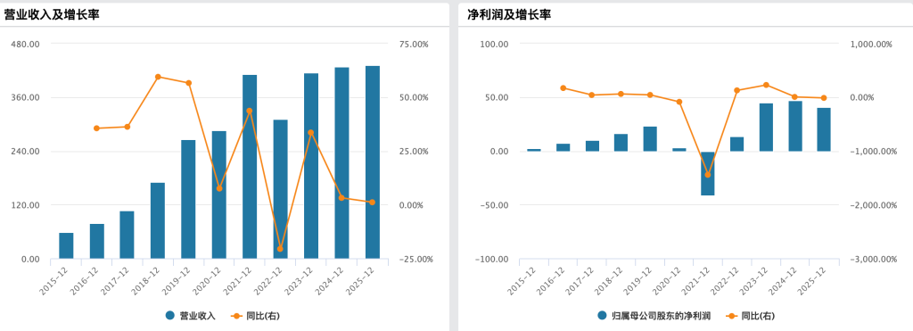 海底捞去年净利降14%:同店日均销售额下滑,员工数量减少超万人
