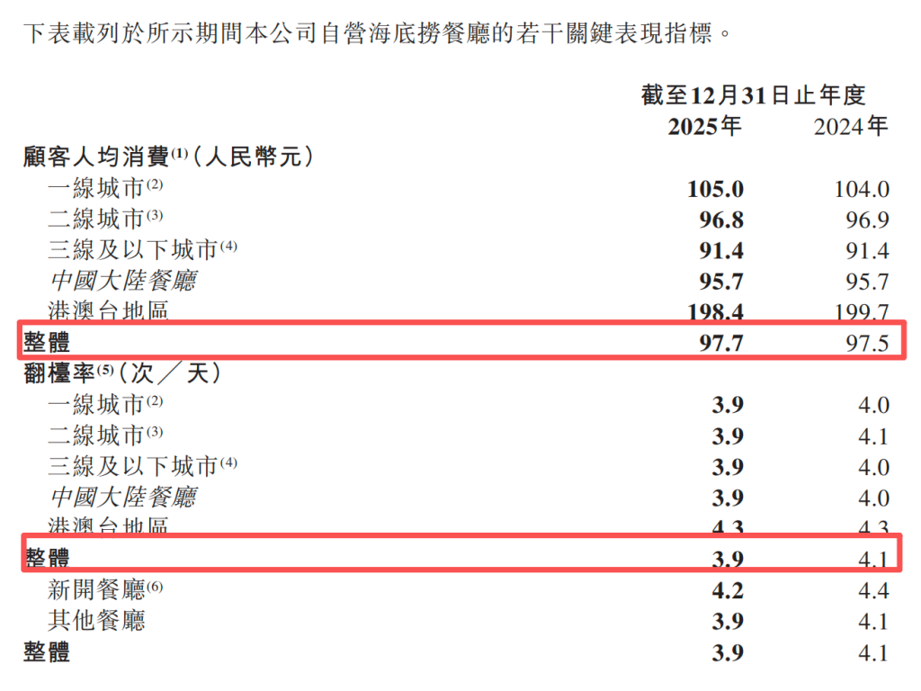 海底捞去年净利降14%:同店日均销售额下滑,员工数量减少超万人