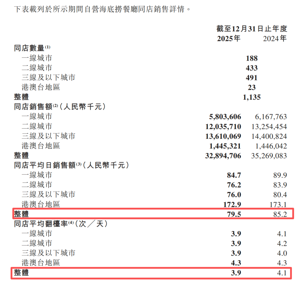海底捞去年净利降14%:同店日均销售额下滑,员工数量减少超万人