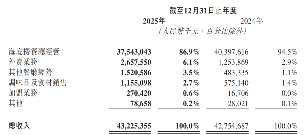 海底捞去年净利降14%:同店日均销售额下滑,员工数量减少超万人