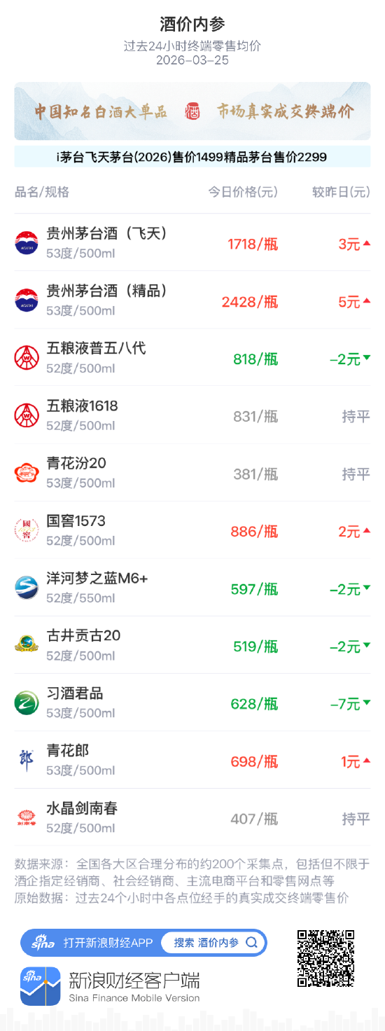 酒价内参3月25日价格发布 国窖1573上涨2元/瓶