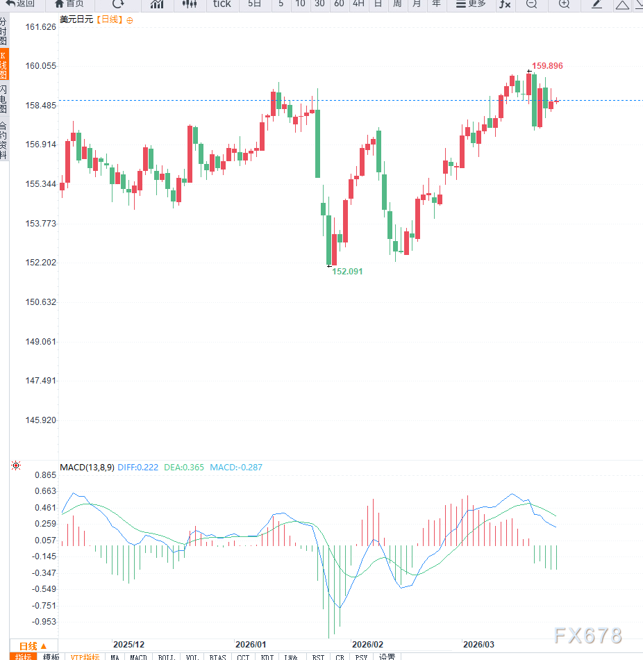 日本央行释放加息信号支撑日元,USD/JPY维持区间震荡