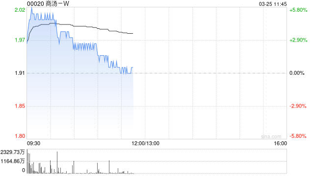 商汤-W盘中涨超5% 2025年生成式AI收入同比增长51%
