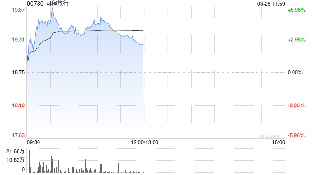 同程旅行盘中涨近6% 2025年度营收同比增长11.9%
