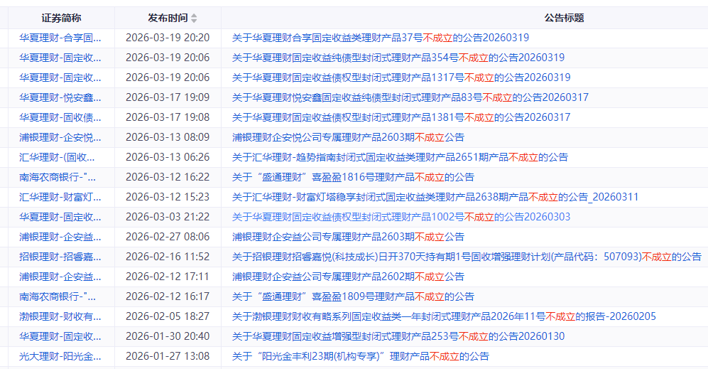 新发理财不好卖,年内已有35只发行失败!震荡行情下,机构纷纷发文安抚