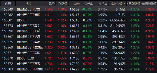 创业板50ETF华安(159949)半日成交8.15亿领跑同类!机构:储能与CPO成短期强势方向