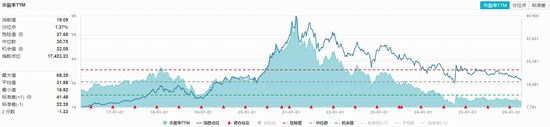 吃喝板块震荡拉升,华宝基金食品饮料ETF(515710)涨0.74%!机构:行业拐点正逐步临近
