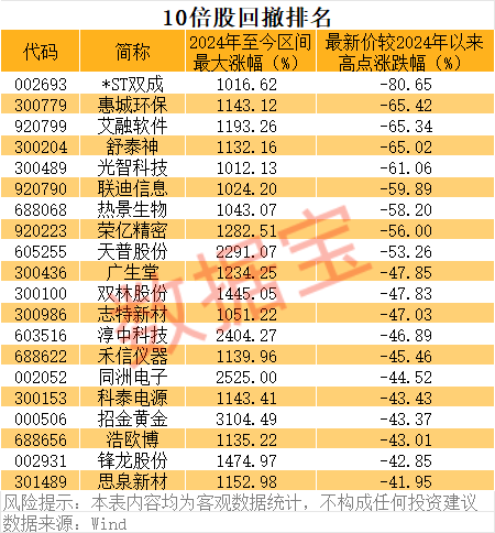 亚翔集成暴涨超18倍!10倍股回调榜出炉,*ST双成跌80%、惠城环保、艾融软件跌60%,机构扎堆关注这些优质股