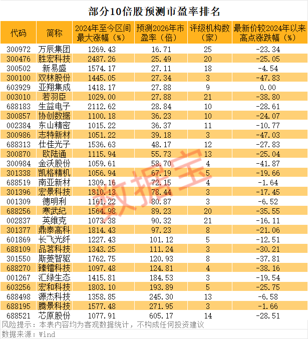 亚翔集成暴涨超18倍!10倍股回调榜出炉,*ST双成跌80%、惠城环保、艾融软件跌60%,机构扎堆关注这些优质股
