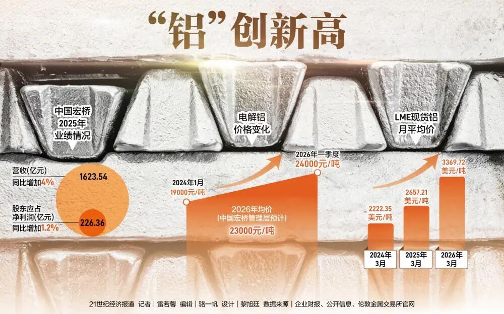 铝价大涨创新高，3000亿龙头股价飙涨185%