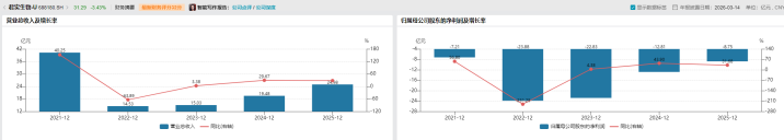 君实生物营收涨28%,为何近百亿元亏损的“窟窿”仍未填上?
