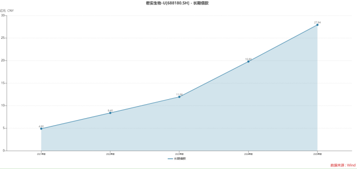 君实生物营收涨28%,为何近百亿元亏损的“窟窿”仍未填上?