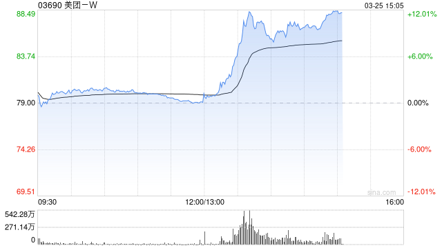 外卖大战该结束了!监管释放反内卷信号 美团午后股价大涨超11%