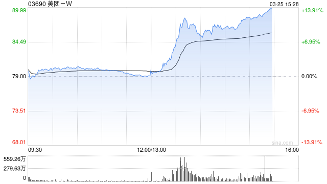 美团午后快速拉升，现涨近12%，公司将于明日公布业绩