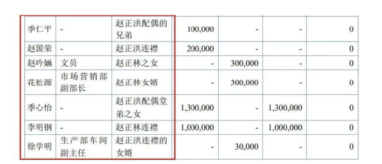 振宏股份过会:赵正洪家族控股近六成,儿子任总经理,弟弟妹夫连襟同列股东 | 长三角资本局