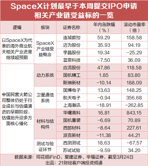 SpaceX最快本周递表IPO,A股受益标的全梳理