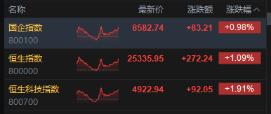 港股收评:恒指涨1.09% 科指涨1.91% 外卖“三巨头”大涨 美团涨近14% 泡泡玛特跌超22%