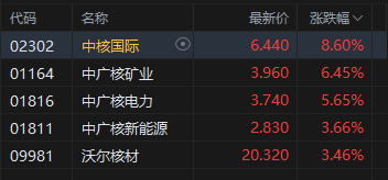 港股收评:恒指涨1.09% 科指涨1.91% 外卖“三巨头”大涨 美团涨近14% 泡泡玛特跌超22%