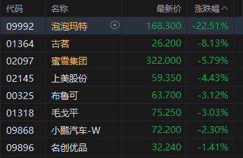 港股收评:恒指涨1.09% 科指涨1.91% 外卖“三巨头”大涨 美团涨近14% 泡泡玛特跌超22%
