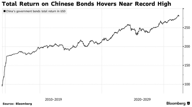 Gavekal研究:中国国债避险属性凸显,正成为美债以外的全球储备新选择