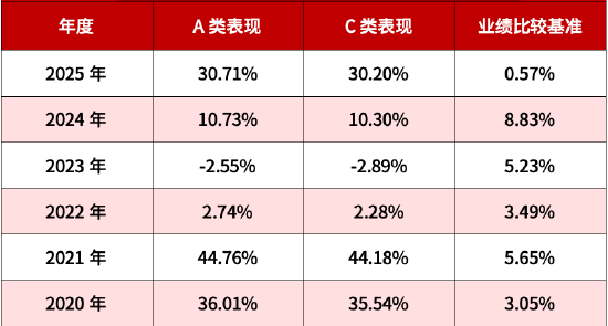 A类近5年涨超109% 同类第一!华商丰利增强定期开放债券正在开放