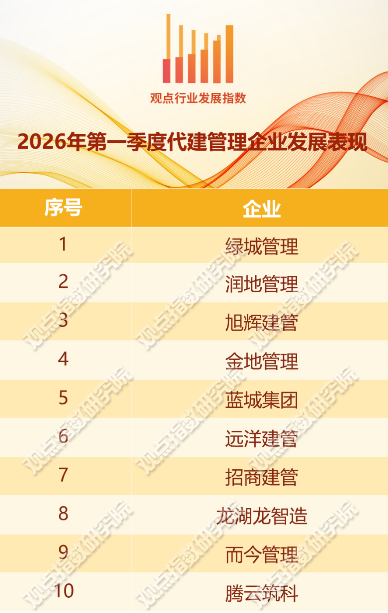 一季度代建表现全国六强!远洋建管成为更多委托方首选