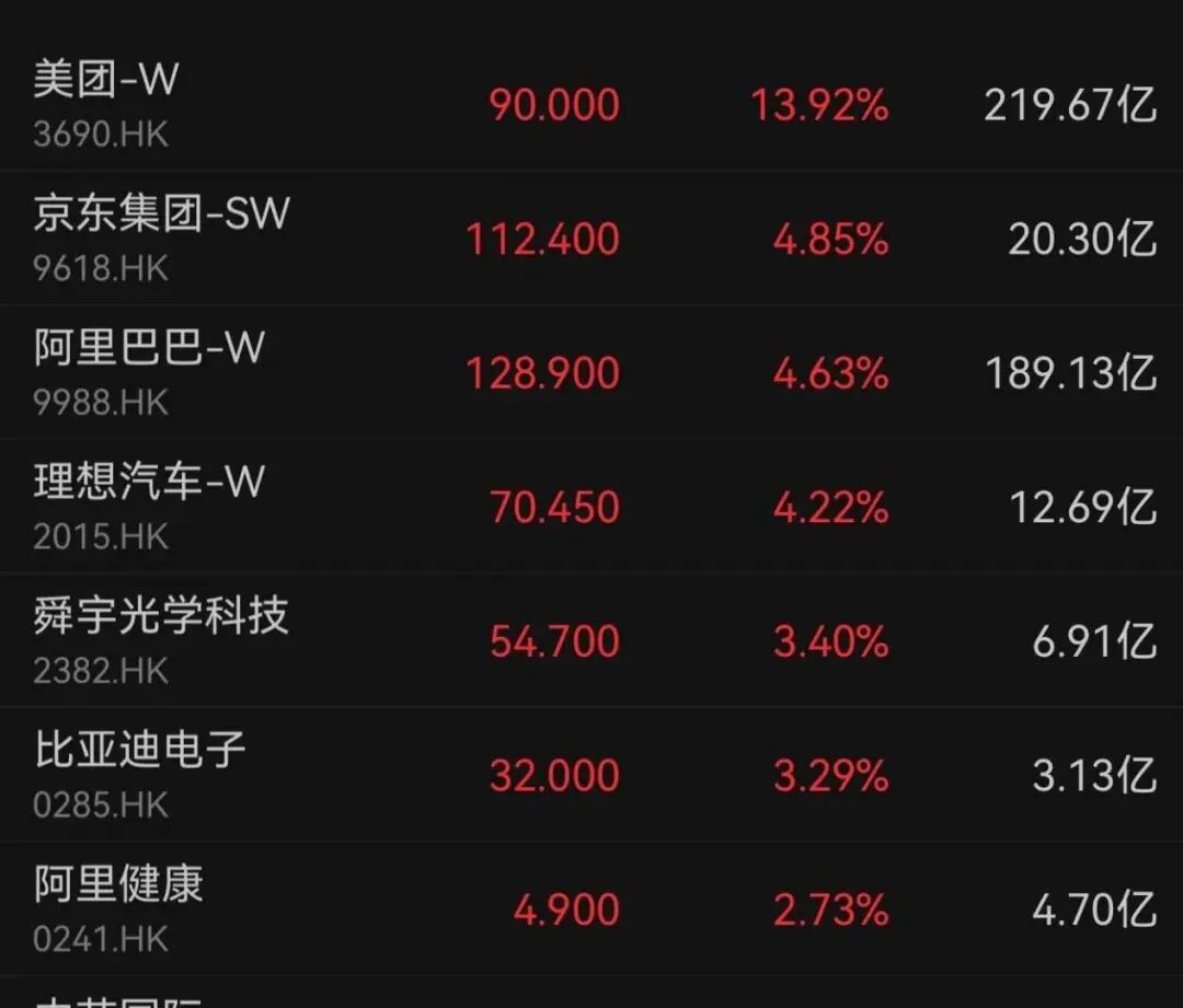 一则大消息!外卖巨头,大涨14%