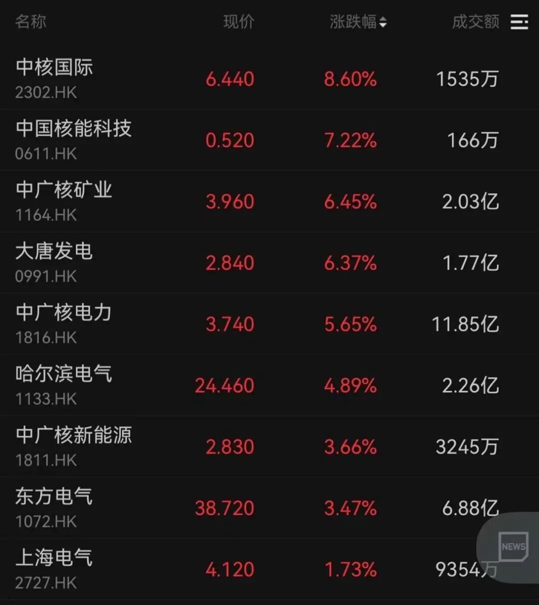一则大消息!外卖巨头,大涨14%